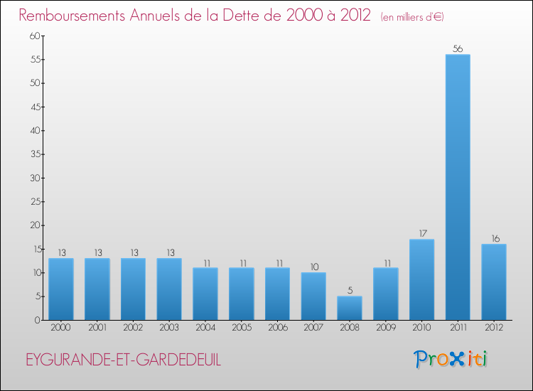 Evolution de l'annuité de la dette pour la commune de EYGURANDE-ET-GARDEDEUIL de 2000 à 2012 Annuités de la dette pour EYGURANDE-ET-GARDEDEUIL de 2000 à 2012