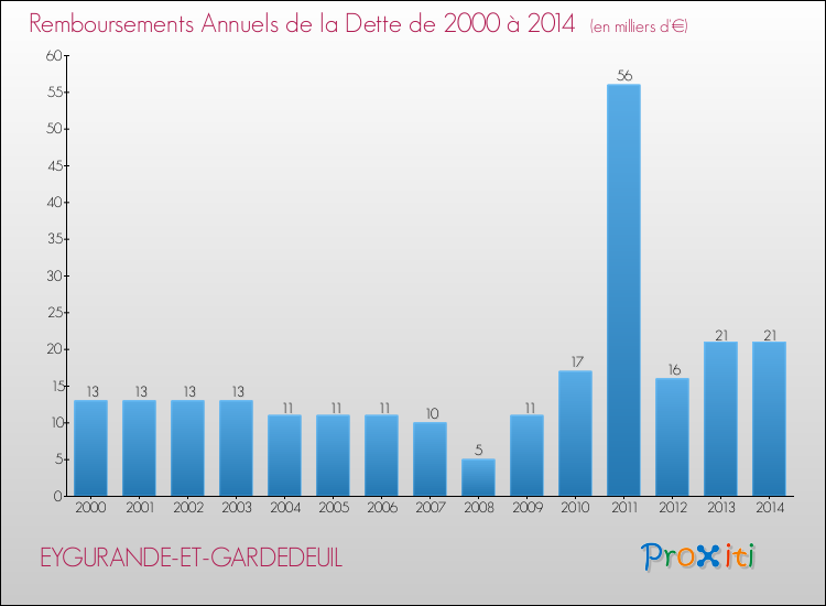 Evolution de l'annuité de la dette pour la commune de EYGURANDE-ET-GARDEDEUIL de 2000 à 2014 Annuités de la dette pour EYGURANDE-ET-GARDEDEUIL de 2000 à 2014