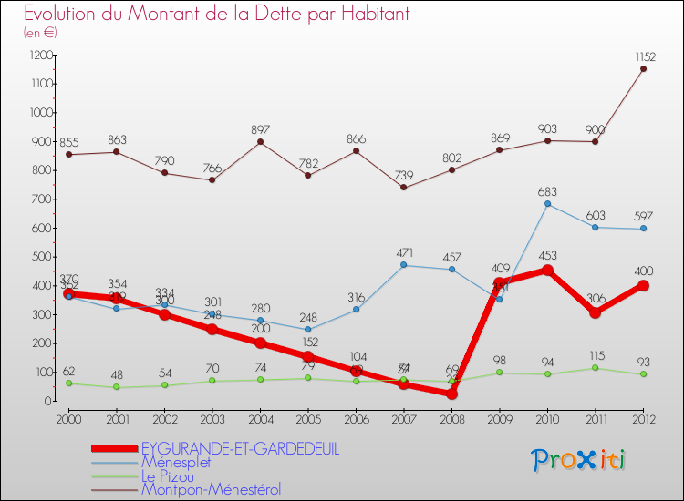 Evolution de la dette par habitant pour la commune de EYGURANDE-ET-GARDEDEUIL et les communes proches de 2000 à 2012 Comparaison de la dette par habitant pour EYGURANDE-ET-GARDEDEUIL et les communes voisines de 2000 à 2012