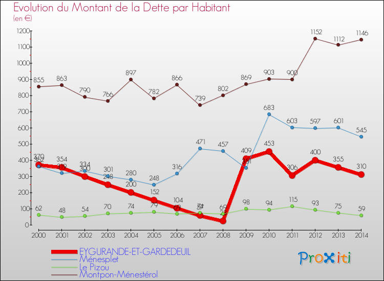 Evolution de la dette par habitant pour la commune de EYGURANDE-ET-GARDEDEUIL et les communes proches de 2000 à 2014 Comparaison de la dette par habitant pour EYGURANDE-ET-GARDEDEUIL et les communes voisines de 2000 à 2014