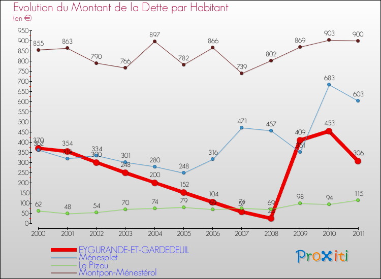 Evolution de la dette par habitant pour la commune de EYGURANDE-ET-GARDEDEUIL et les communes proches Comparaison de la dette par habitant pour EYGURANDE-ET-GARDEDEUIL et les communes voisines