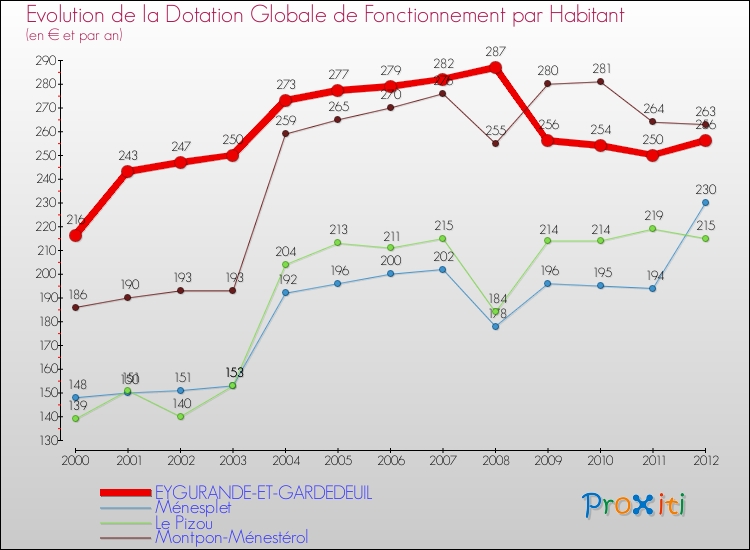 Evolution et montant de la dotation globale de fonctionnement par Habitant pour EYGURANDE-ET-GARDEDEUIL et les communes proches Comparaison des dotations globales de fonctionnement par habitant pour EYGURANDE-ET-GARDEDEUIL et les communes voisines