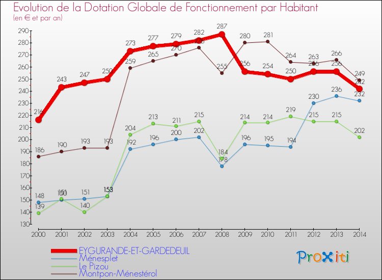 Evolution et montant de la dotation globale de fonctionnement par Habitant pour EYGURANDE-ET-GARDEDEUIL et les communes proches de 2000 à 2014. Comparaison des dotations globales de fonctionnement par habitant pour EYGURANDE-ET-GARDEDEUIL et les communes voisines de 2000 à 2014.