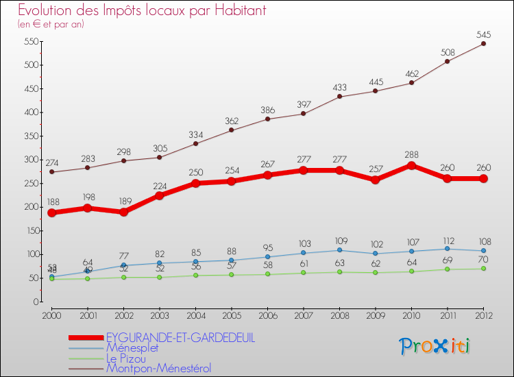Evolution et montant des impôts locaux par Habitant pour EYGURANDE-ET-GARDEDEUIL et les communes proches Comparaison des impôts locaux par habitant pour EYGURANDE-ET-GARDEDEUIL et les communes voisines
