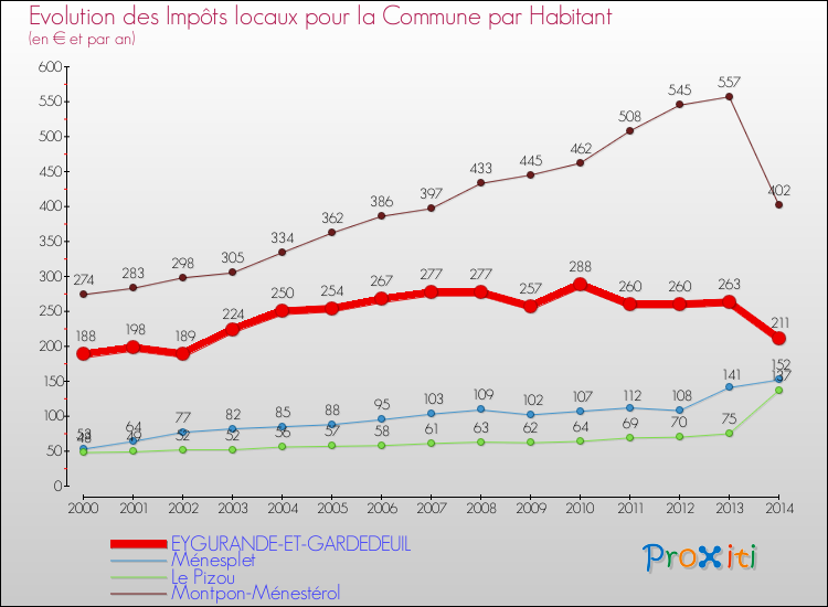 Evolution et montant des impôts locaux par Habitant pour EYGURANDE-ET-GARDEDEUIL et les communes proches de 2000 à 2014 Comparaison des impôts locaux par habitant pour EYGURANDE-ET-GARDEDEUIL et les communes voisines de 2000 à 2014