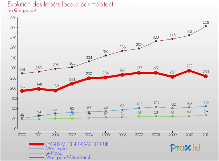 Evolution et montant des impôts locaux par Habitant pour EYGURANDE-ET-GARDEDEUIL et les communes proches Comparaison des impôts locaux par habitant pour EYGURANDE-ET-GARDEDEUIL et les communes voisines