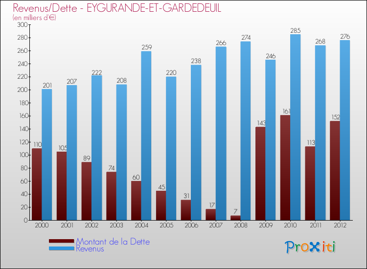 Evolution comparée de la dette et des revenus pour la commune de EYGURANDE-ET-GARDEDEUIL de 2000 à 2012 Comparaison de la dette et des revenus pour EYGURANDE-ET-GARDEDEUIL de 2000 à 2012