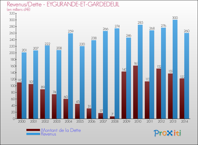 Evolution comparée de la dette et des revenus pour la commune de EYGURANDE-ET-GARDEDEUIL de 2000 à 2014 Comparaison de la dette et des revenus pour EYGURANDE-ET-GARDEDEUIL de 2000 à 2014