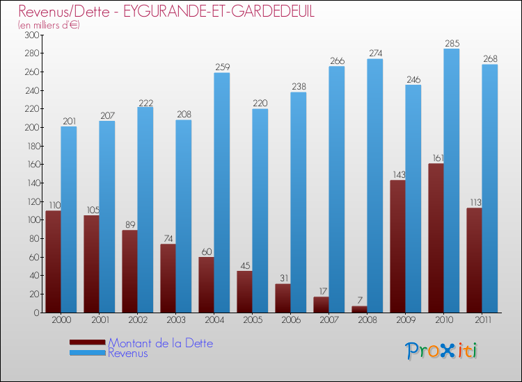 Evolution comparée de la dette et des revenus pour la commune de EYGURANDE-ET-GARDEDEUIL de 2000 à 2011 Comparaison de la dette et des revenus pour EYGURANDE-ET-GARDEDEUIL de 2000 à 2011