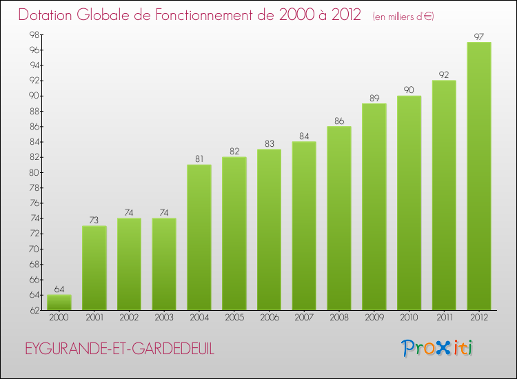 Evolution du montant de la Dotation Globale de Fonctionnement pour la commune de EYGURANDE-ET-GARDEDEUIL de 2000 à 2012 Evolution du montant de la Dotation Globale de Fonctionnement pour EYGURANDE-ET-GARDEDEUIL de 2000 à 2012