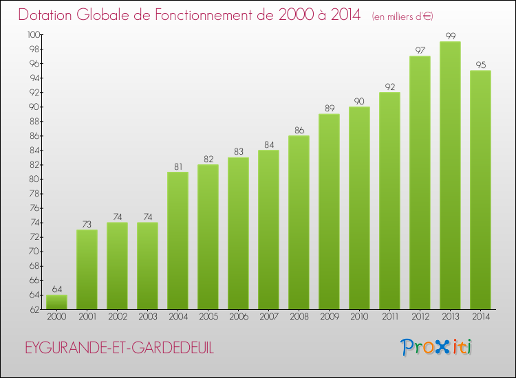 Evolution du montant de la Dotation Globale de Fonctionnement pour la commune de EYGURANDE-ET-GARDEDEUIL de 2000 à 2014 Evolution du montant de la Dotation Globale de Fonctionnement pour EYGURANDE-ET-GARDEDEUIL de 2000 à 2014
