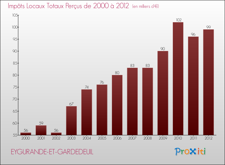 Evolution des Impôts Locaux pour la commune de EYGURANDE-ET-GARDEDEUIL de 2000 à 2012 Evolution des Impôts Locaux pour EYGURANDE-ET-GARDEDEUIL de 2000 à 2012