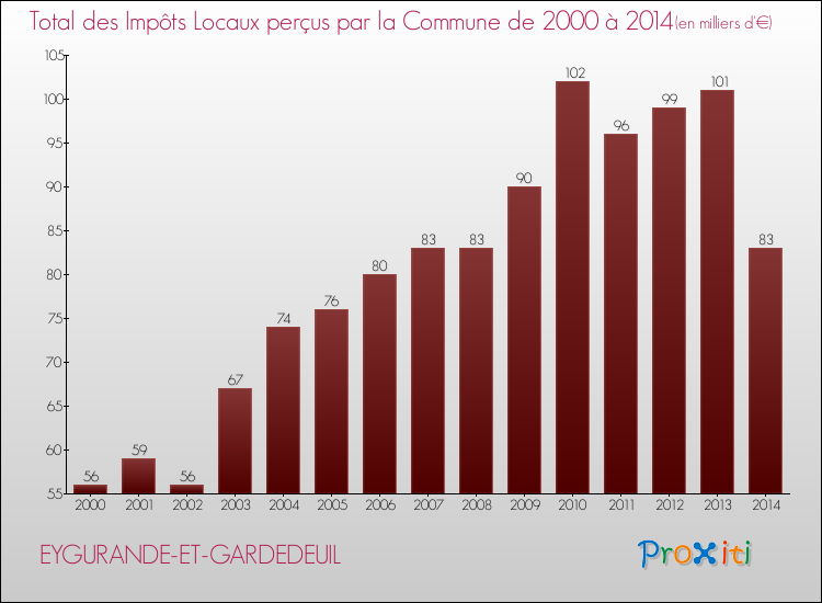 Evolution des Impôts Locaux pour la commune de EYGURANDE-ET-GARDEDEUIL de 2000 à 2014 Evolution des Impôts Locaux pour EYGURANDE-ET-GARDEDEUIL de 2000 à 2014