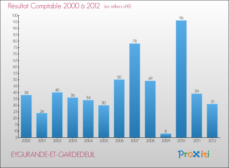 Evolution du résultat comptable pour la commune de EYGURANDE-ET-GARDEDEUIL de 2000 à 2012 Evolution du résultat comptable pour EYGURANDE-ET-GARDEDEUIL de 2000 à 2012