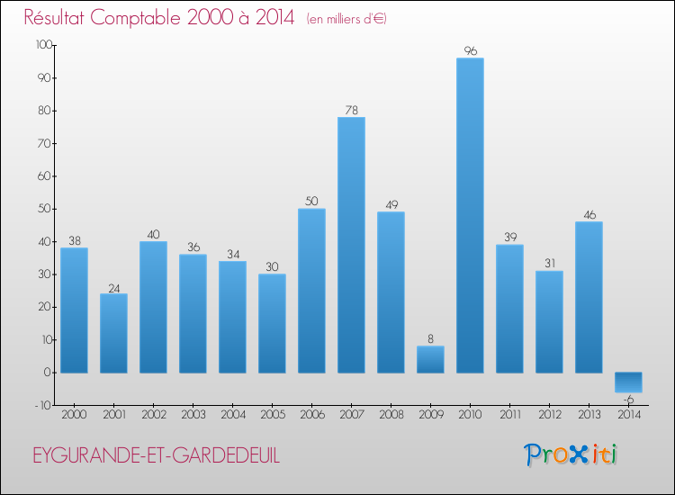 Evolution du résultat comptable pour la commune de EYGURANDE-ET-GARDEDEUIL de 2000 à 2014 Evolution du résultat comptable pour EYGURANDE-ET-GARDEDEUIL de 2000 à 2014