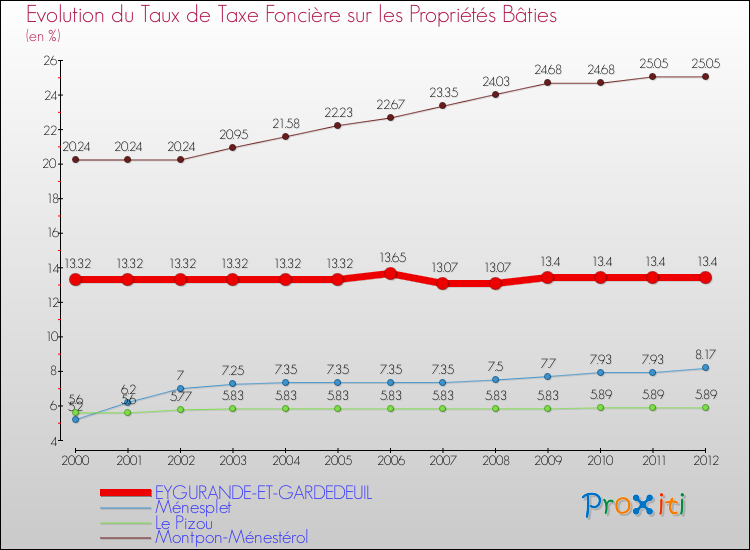 Evolution du taux de la taxe foncière sur le bati pour EYGURANDE-ET-GARDEDEUIL et les communes proches de 2000 à 2012 Comparaison des taux de taxe foncière sur le bati pour EYGURANDE-ET-GARDEDEUIL et les communes voisines de 2000 à 2012