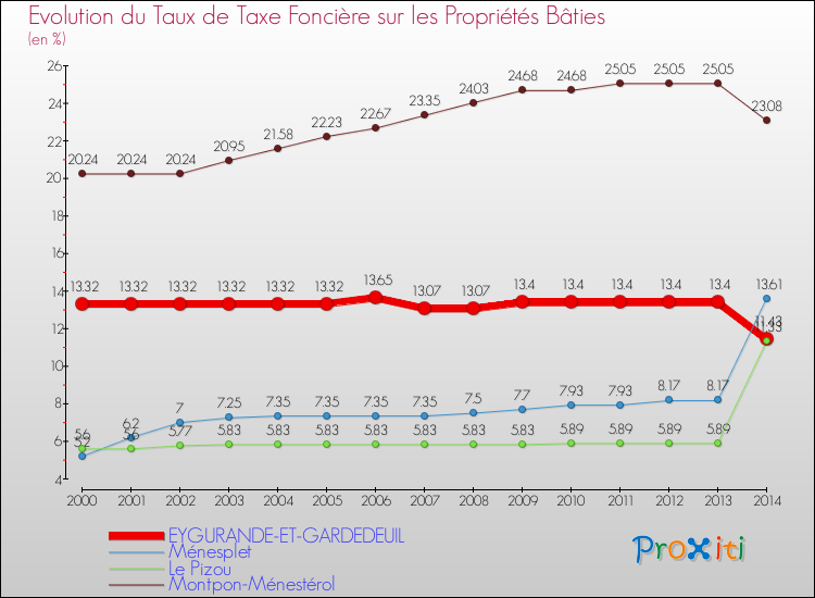 Evolution du taux de la taxe foncière sur le bati pour EYGURANDE-ET-GARDEDEUIL et les communes proches de 2000 à 2014 Comparaison des taux de taxe foncière sur le bati pour EYGURANDE-ET-GARDEDEUIL et les communes voisines de 2000 à 2014