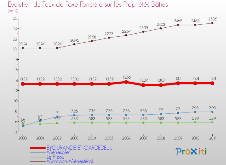 Evolution du taux de la taxe foncière sur le bati pour EYGURANDE-ET-GARDEDEUIL et les communes proches Comparaison des taux de taxe foncière sur le bati pour EYGURANDE-ET-GARDEDEUIL et les communes voisines