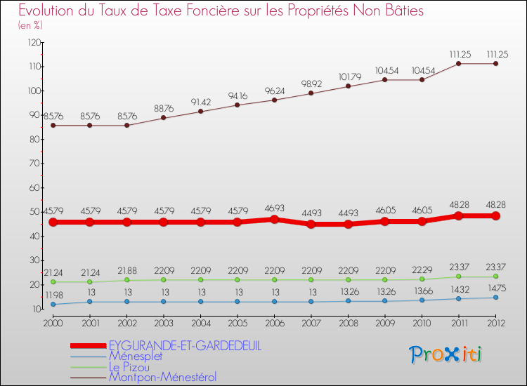 Evolution du taux de la taxe foncière sur les immeubles et terrains non batis pour EYGURANDE-ET-GARDEDEUIL et les communes proches de 2000 à 2012 Comparaison des taux de la taxe foncière sur les immeubles et terrains non batis pour EYGURANDE-ET-GARDEDEUIL et les communes voisines de 2000 à 2012