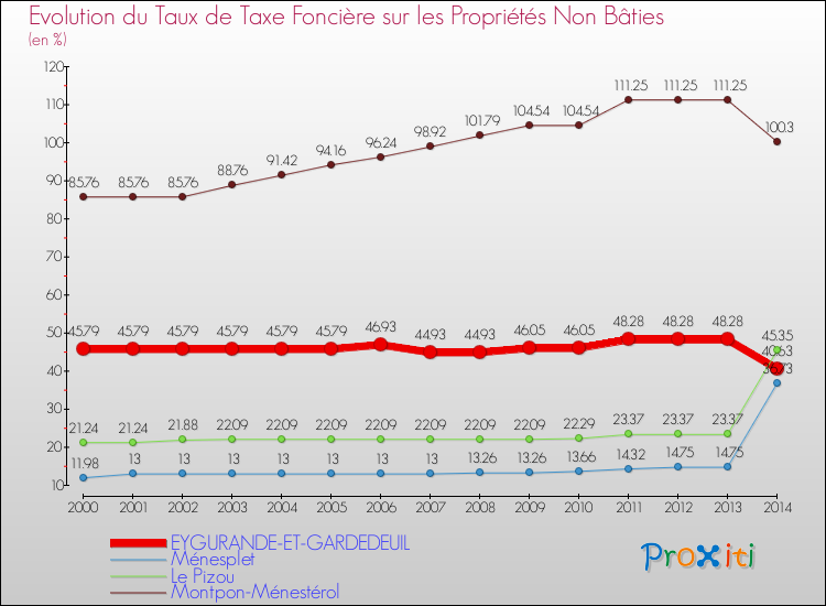Evolution du taux de la taxe foncière sur les immeubles et terrains non batis pour EYGURANDE-ET-GARDEDEUIL et les communes proches de 2000 à 2014 Comparaison des taux de la taxe foncière sur les immeubles et terrains non batis pour EYGURANDE-ET-GARDEDEUIL et les communes voisines de 2000 à 2014