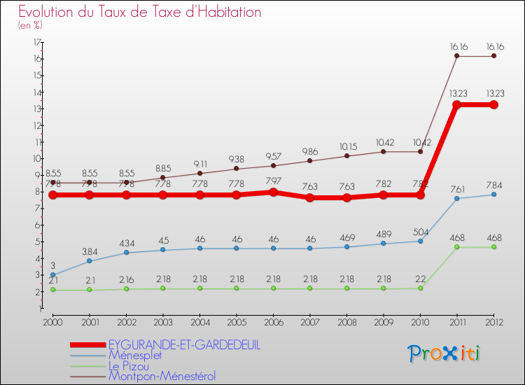Evolution du taux de la taxe d'habitation pour EYGURANDE-ET-GARDEDEUIL et les communes proches Comparaison des taux de la taxe d'habitation pour EYGURANDE-ET-GARDEDEUIL et les communes voisines