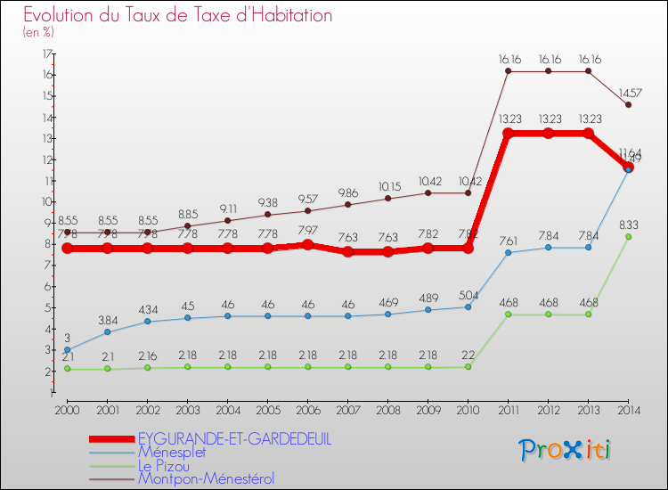 Evolution du taux de la taxe d'habitation pour EYGURANDE-ET-GARDEDEUIL et les communes proches de 2000 à 2014 Comparaison des taux de la taxe d'habitation pour EYGURANDE-ET-GARDEDEUIL et les communes voisines de 2000 à 2014