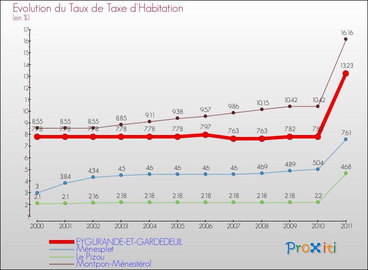 Evolution du taux de la taxe d'habitation pour EYGURANDE-ET-GARDEDEUIL et les communes proches Comparaison des taux de la taxe d'habitation pour EYGURANDE-ET-GARDEDEUIL et les communes voisines