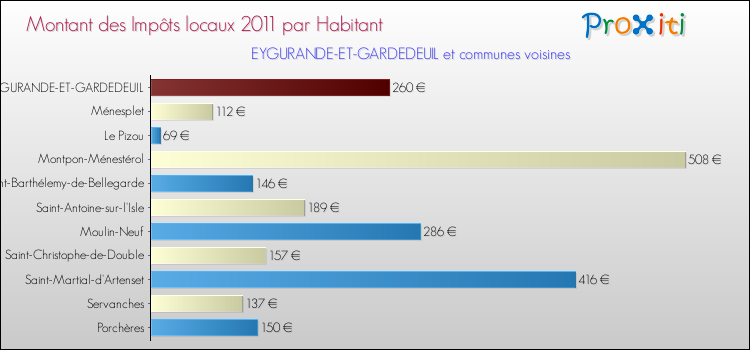 Montant des impôts locaux par Habitant pour EYGURANDE-ET-GARDEDEUIL et les communes proches Comparaison des impôts locaux par habitant pour EYGURANDE-ET-GARDEDEUIL et les communes voisines