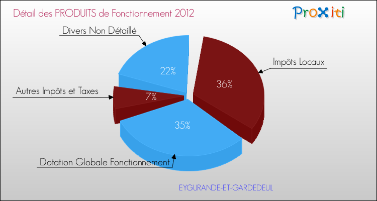 Décomposition du Budget de Fonctionnement 2012 de la commune de EYGURANDE-ET-GARDEDEUIL Budget de Fonctionnement 2012 pour la commune de EYGURANDE-ET-GARDEDEUIL