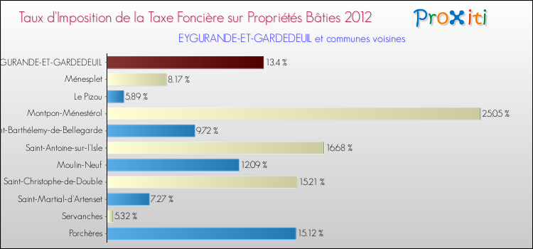 Taux d'imposition de la taxe foncière sur le bati 2012 pour EYGURANDE-ET-GARDEDEUIL et les communes proches Comparaison des taux d'imposition de la taxe foncière sur le bati 2012 pour EYGURANDE-ET-GARDEDEUIL et les communes voisines