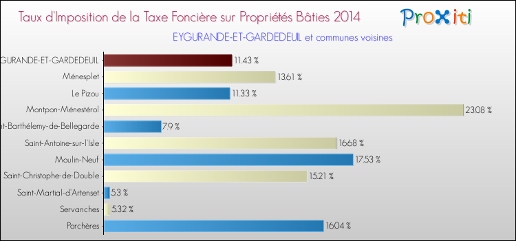 Taux d'imposition de la taxe foncière sur le bati 2014 pour EYGURANDE-ET-GARDEDEUIL et les communes proches Comparaison des taux d'imposition de la taxe foncière sur le bati 2014 pour EYGURANDE-ET-GARDEDEUIL et les communes voisines