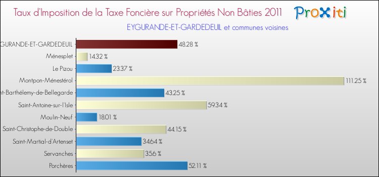 Taux d'imposition de la taxe foncière sur les immeubles et terrains non batis 2011 pour EYGURANDE-ET-GARDEDEUIL et les communes proches Comparaison des taux d'imposition de la taxe foncière sur les immeubles et terrains non batis 2011 pour EYGURANDE-ET-GARDEDEUIL et les communes voisines