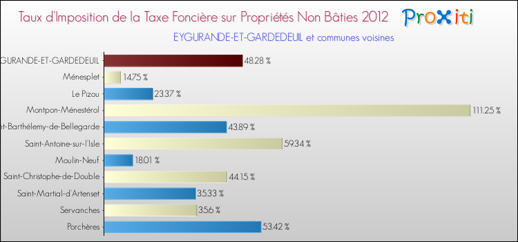 Taux d'imposition de la taxe foncière sur les immeubles et terrains non batis 2012 pour EYGURANDE-ET-GARDEDEUIL et les communes proches Comparaison des taux d'imposition de la taxe foncière sur les immeubles et terrains non batis 2012 pour EYGURANDE-ET-GARDEDEUIL et les communes voisines