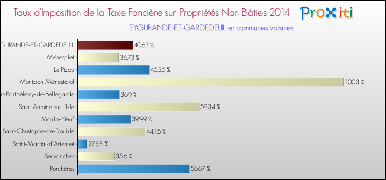Taux d'imposition de la taxe foncière sur les immeubles et terrains non batis 2014 pour EYGURANDE-ET-GARDEDEUIL et les communes proches Comparaison des taux d'imposition de la taxe foncière sur les immeubles et terrains non batis 2014 pour EYGURANDE-ET-GARDEDEUIL et les communes voisines