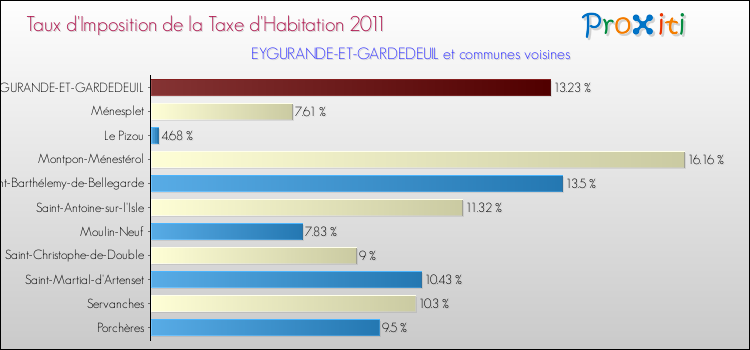 Taux d'imposition de la taxe d'habitation 2011 pour EYGURANDE-ET-GARDEDEUIL et les communes proches Comparaison des taux d'imposition de la taxe d'habitation 2011 pour EYGURANDE-ET-GARDEDEUIL et les communes voisines
