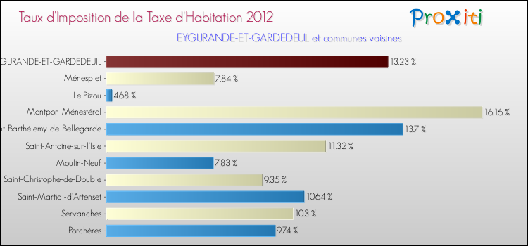 Taux d'imposition de la taxe d'habitation 2012 pour EYGURANDE-ET-GARDEDEUIL et les communes proches Comparaison des taux d'imposition de la taxe d'habitation 2012 pour EYGURANDE-ET-GARDEDEUIL et les communes voisines