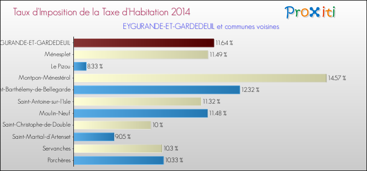 Taux d'imposition de la taxe d'habitation 2014 pour EYGURANDE-ET-GARDEDEUIL et les communes proches Comparaison des taux d'imposition de la taxe d'habitation 2014 pour EYGURANDE-ET-GARDEDEUIL et les communes voisines