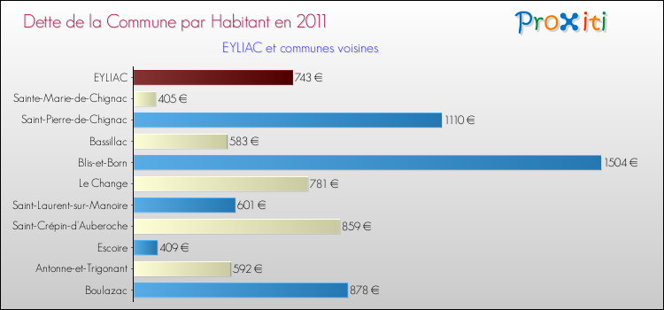 Dette par habitant de la commune en 2011 pour EYLIAC et les communes proches Comparaison de la dette par habitant de la commune en 2011 pour EYLIAC et les communes voisines