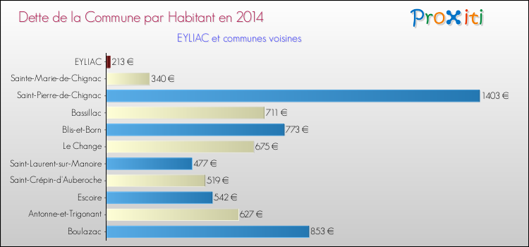 Dette par habitant de la commune en 2014 pour EYLIAC et les communes proches Comparaison de la dette par habitant de la commune en 2014 pour EYLIAC et les communes voisines