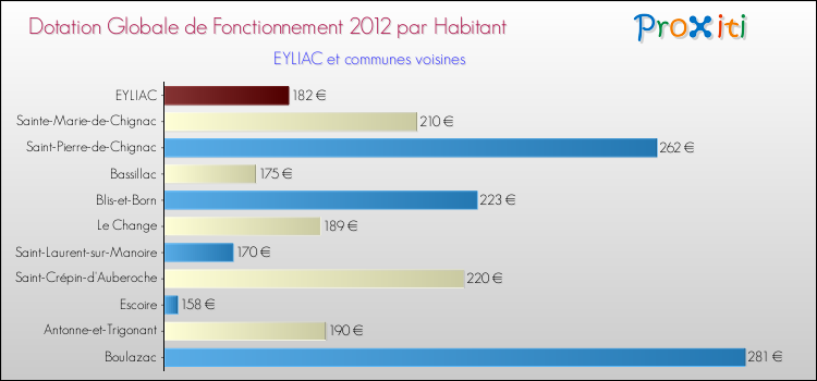 Montant des dotations globales de fonctionnement DGF par Habitant pour EYLIAC et les communes proches Comparaison des des dotations globales de fonctionnement DGF par habitant pour EYLIAC et les communes voisines