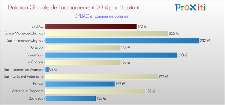 Montant des dotations globales de fonctionnement DGF par Habitant pour EYLIAC et les communes proches en 2014. Comparaison des des dotations globales de fonctionnement DGF par habitant pour EYLIAC et les communes voisines en 2014.