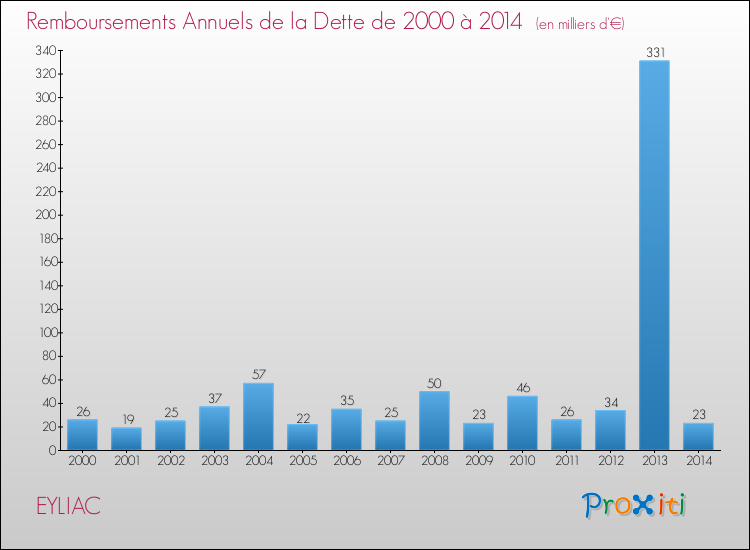 Evolution de l'annuité de la dette pour la commune de EYLIAC de 2000 à 2014 Annuités de la dette pour EYLIAC de 2000 à 2014