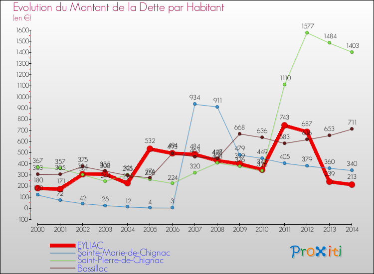 Evolution de la dette par habitant pour la commune de EYLIAC et les communes proches de 2000 à 2014 Comparaison de la dette par habitant pour EYLIAC et les communes voisines de 2000 à 2014