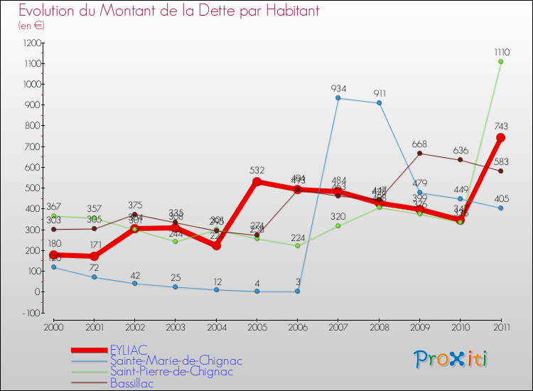 Evolution de la dette par habitant pour la commune de EYLIAC et les communes proches Comparaison de la dette par habitant pour EYLIAC et les communes voisines