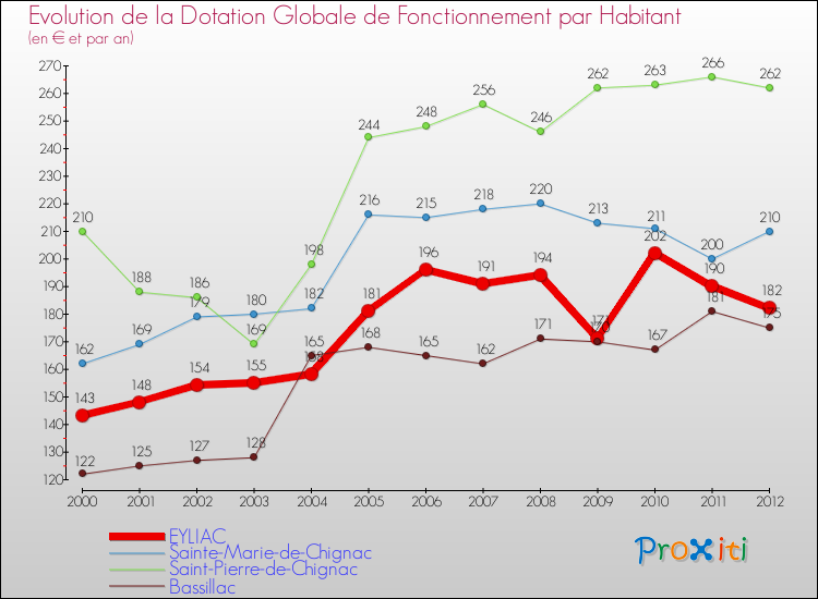 Evolution et montant de la dotation globale de fonctionnement par Habitant pour EYLIAC et les communes proches Comparaison des dotations globales de fonctionnement par habitant pour EYLIAC et les communes voisines