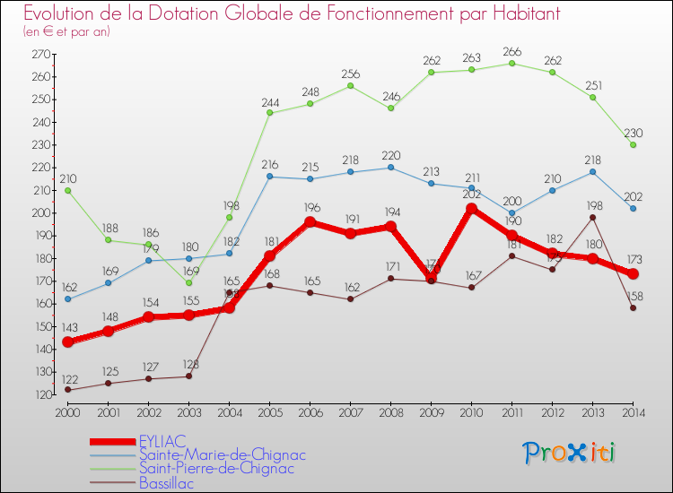 Evolution et montant de la dotation globale de fonctionnement par Habitant pour EYLIAC et les communes proches de 2000 à 2014. Comparaison des dotations globales de fonctionnement par habitant pour EYLIAC et les communes voisines de 2000 à 2014.