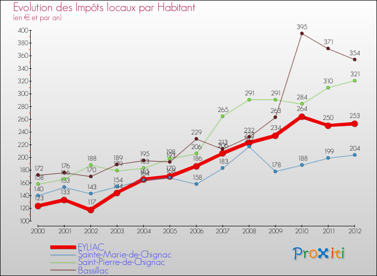 Evolution et montant des impôts locaux par Habitant pour EYLIAC et les communes proches Comparaison des impôts locaux par habitant pour EYLIAC et les communes voisines