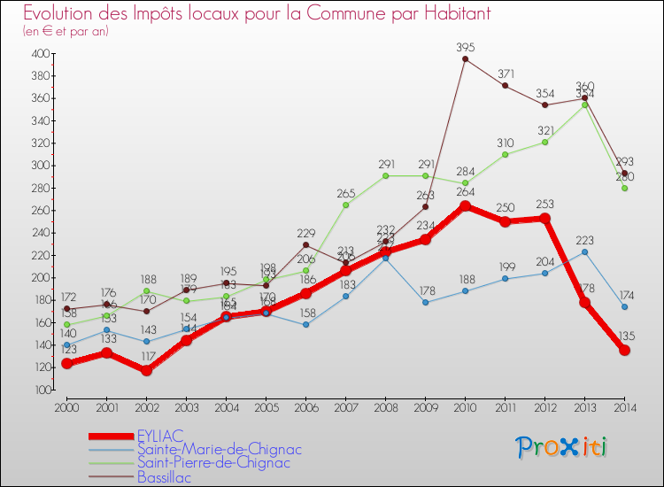 Evolution et montant des impôts locaux par Habitant pour EYLIAC et les communes proches de 2000 à 2014 Comparaison des impôts locaux par habitant pour EYLIAC et les communes voisines de 2000 à 2014