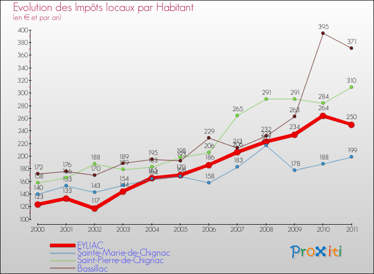 Evolution et montant des impôts locaux par Habitant pour EYLIAC et les communes proches Comparaison des impôts locaux par habitant pour EYLIAC et les communes voisines