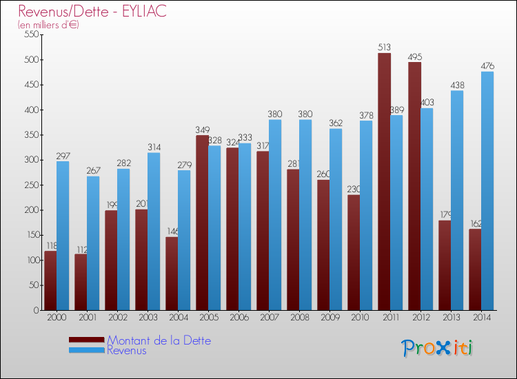 Evolution comparée de la dette et des revenus pour la commune de EYLIAC de 2000 à 2014 Comparaison de la dette et des revenus pour EYLIAC de 2000 à 2014